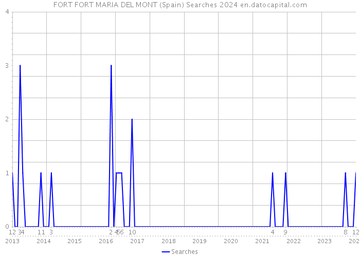 FORT FORT MARIA DEL MONT (Spain) Searches 2024 