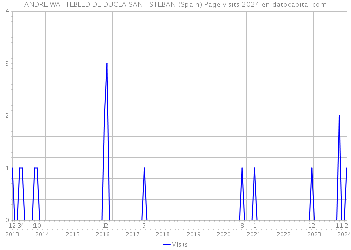 ANDRE WATTEBLED DE DUCLA SANTISTEBAN (Spain) Page visits 2024 