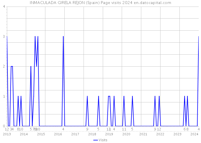 INMACULADA GIRELA REJON (Spain) Page visits 2024 
