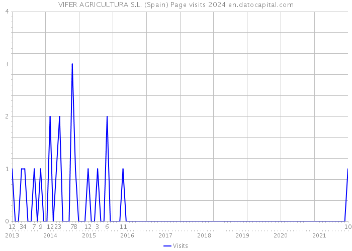 VIFER AGRICULTURA S.L. (Spain) Page visits 2024 