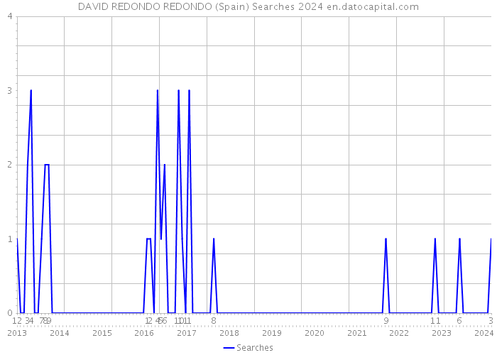 DAVID REDONDO REDONDO (Spain) Searches 2024 