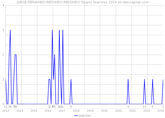 JORGE FERNANDO REDONDO REDONDO (Spain) Searches 2024 