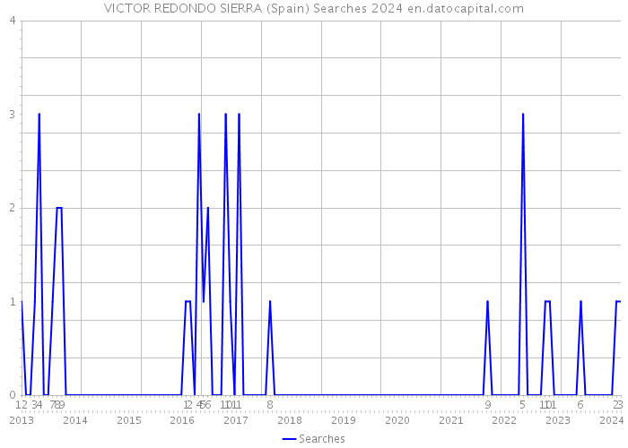 VICTOR REDONDO SIERRA (Spain) Searches 2024 