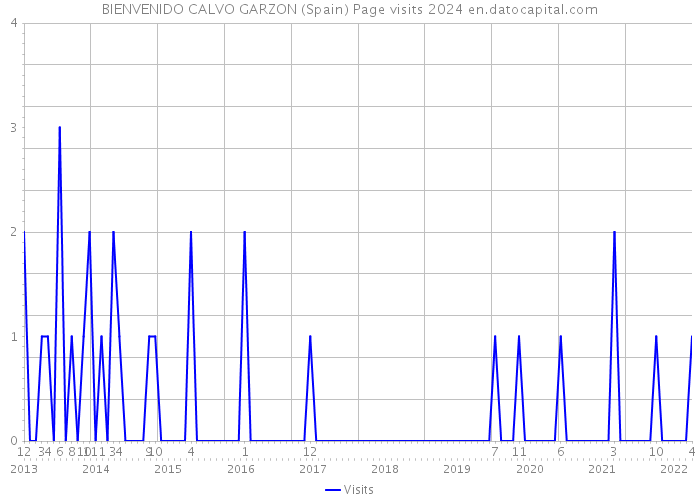 BIENVENIDO CALVO GARZON (Spain) Page visits 2024 