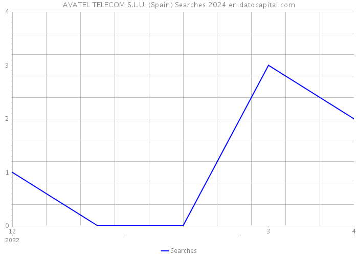 AVATEL TELECOM S.L.U. (Spain) Searches 2024 