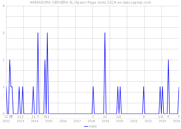 ARMADORA CERVERA SL (Spain) Page visits 2024 