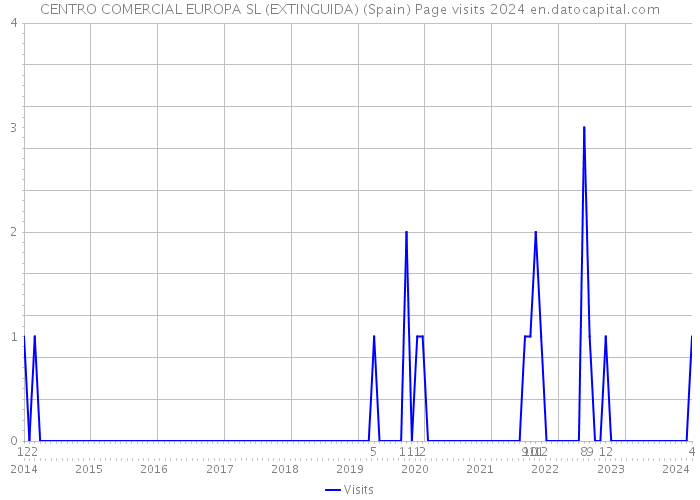 CENTRO COMERCIAL EUROPA SL (EXTINGUIDA) (Spain) Page visits 2024 