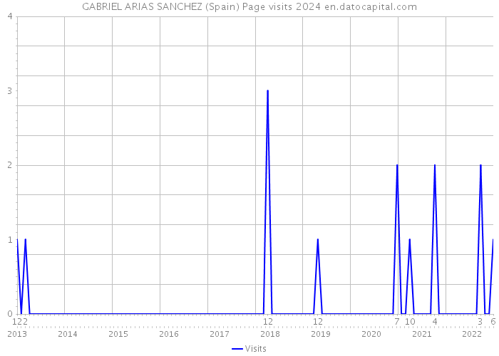 GABRIEL ARIAS SANCHEZ (Spain) Page visits 2024 