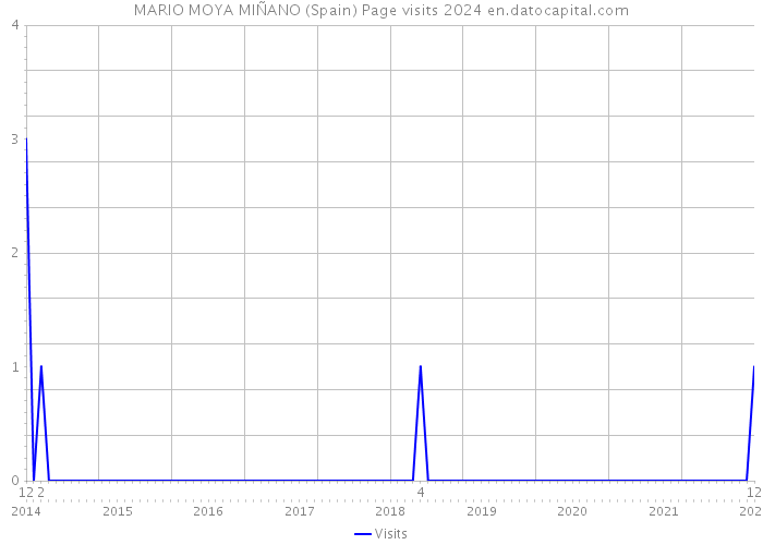 MARIO MOYA MIÑANO (Spain) Page visits 2024 