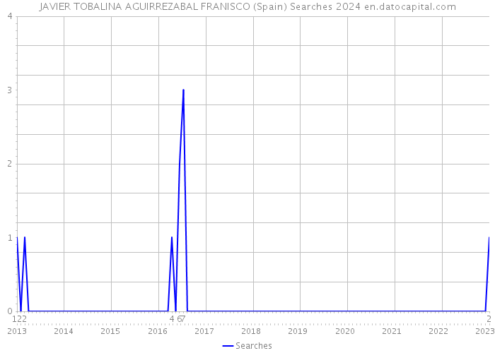 JAVIER TOBALINA AGUIRREZABAL FRANISCO (Spain) Searches 2024 