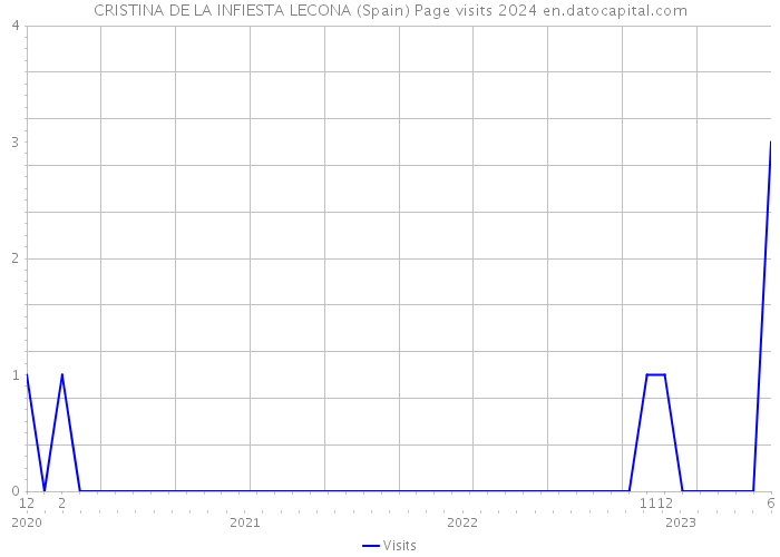 CRISTINA DE LA INFIESTA LECONA (Spain) Page visits 2024 