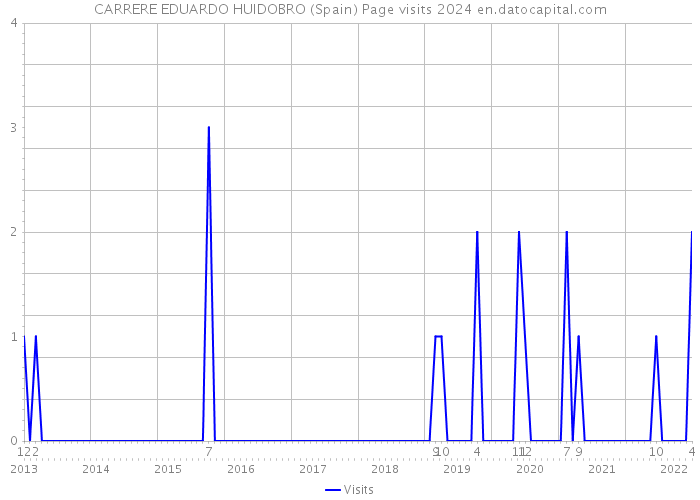 CARRERE EDUARDO HUIDOBRO (Spain) Page visits 2024 