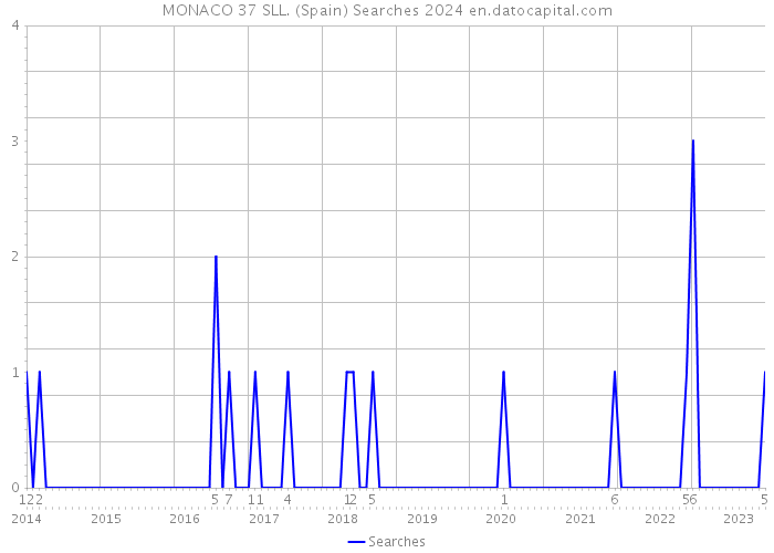 MONACO 37 SLL. (Spain) Searches 2024 