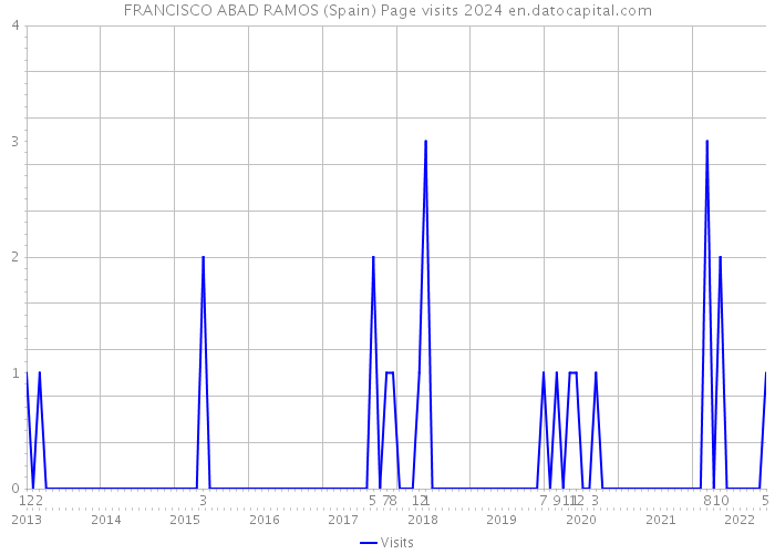 FRANCISCO ABAD RAMOS (Spain) Page visits 2024 