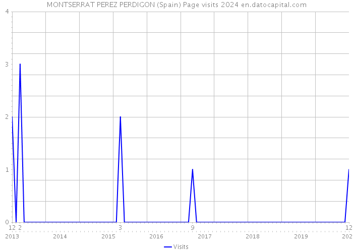 MONTSERRAT PEREZ PERDIGON (Spain) Page visits 2024 