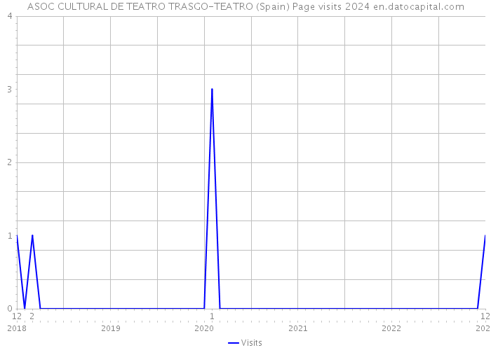 ASOC CULTURAL DE TEATRO TRASGO-TEATRO (Spain) Page visits 2024 