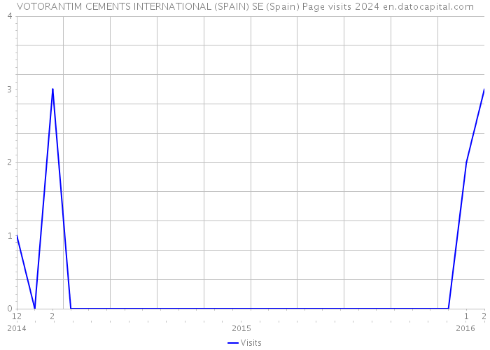 VOTORANTIM CEMENTS INTERNATIONAL (SPAIN) SE (Spain) Page visits 2024 