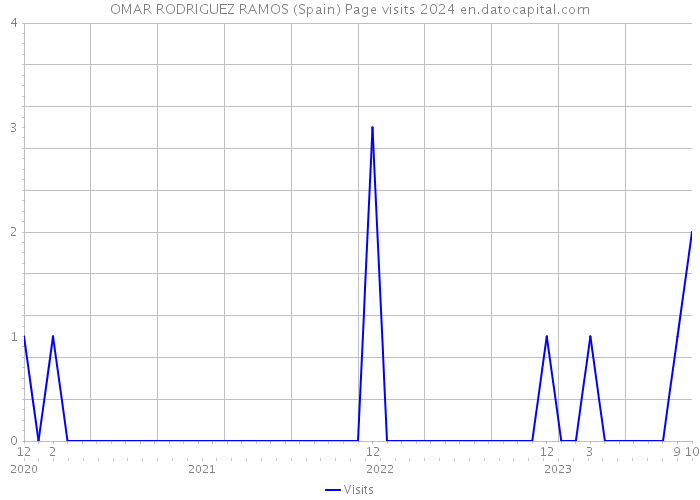 OMAR RODRIGUEZ RAMOS (Spain) Page visits 2024 