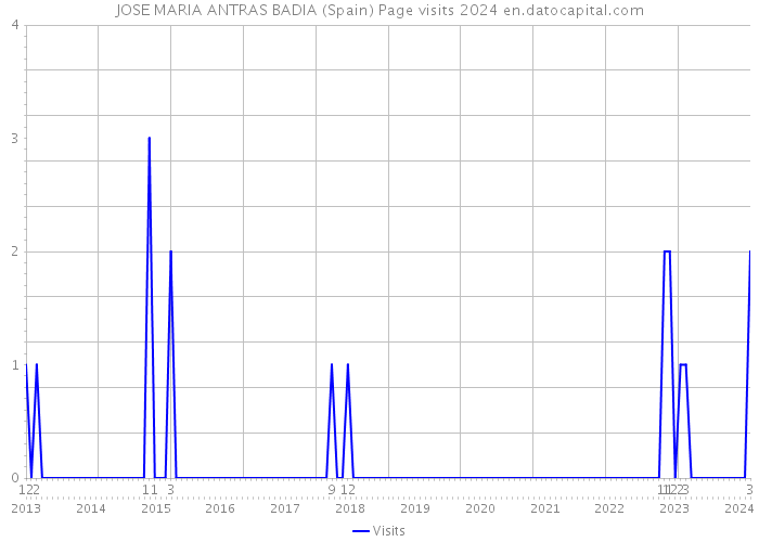 JOSE MARIA ANTRAS BADIA (Spain) Page visits 2024 