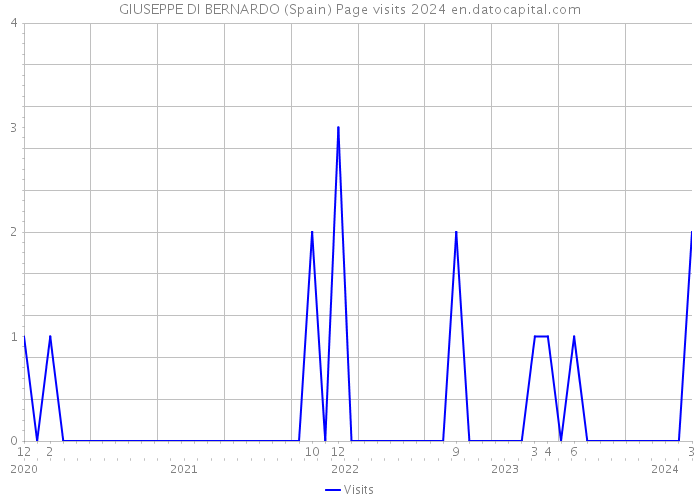 GIUSEPPE DI BERNARDO (Spain) Page visits 2024 