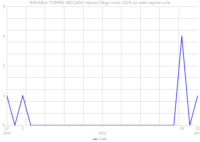 RAFAELA TORRES DELGADO (Spain) Page visits 2024 