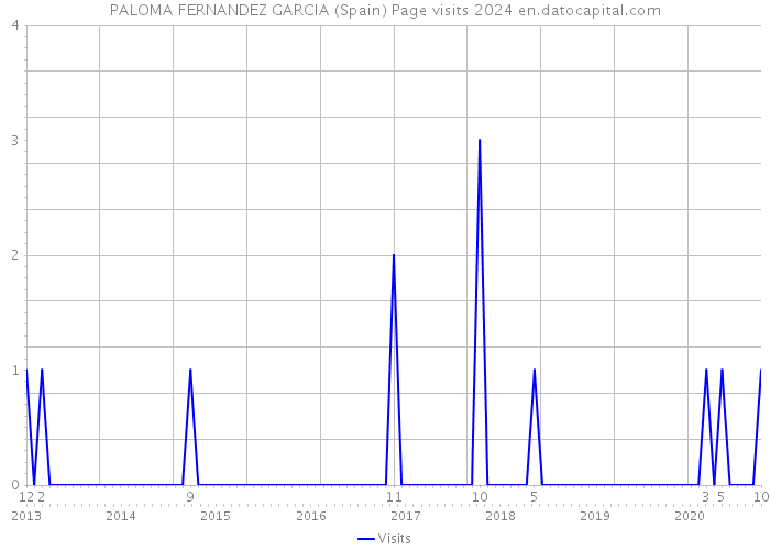 PALOMA FERNANDEZ GARCIA (Spain) Page visits 2024 