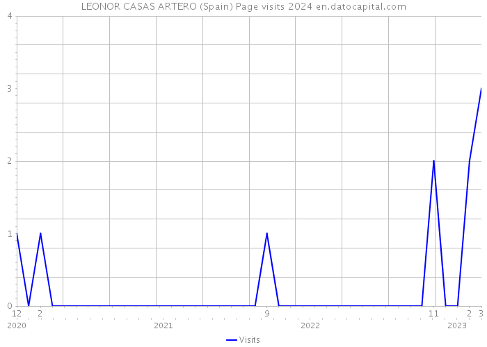 LEONOR CASAS ARTERO (Spain) Page visits 2024 