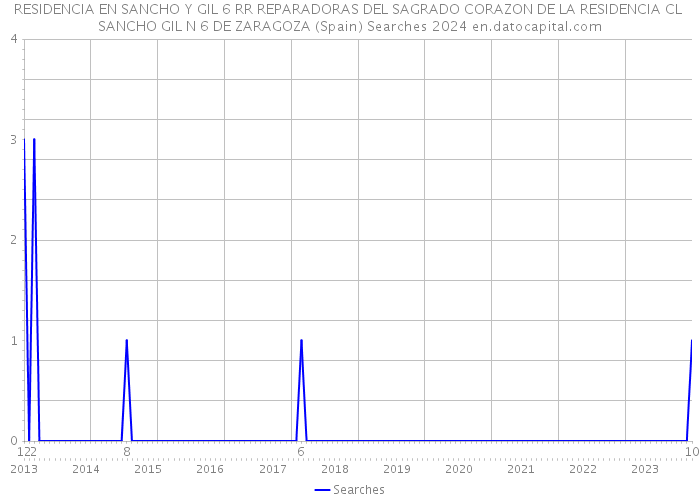 RESIDENCIA EN SANCHO Y GIL 6 RR REPARADORAS DEL SAGRADO CORAZON DE LA RESIDENCIA CL SANCHO GIL N 6 DE ZARAGOZA (Spain) Searches 2024 
