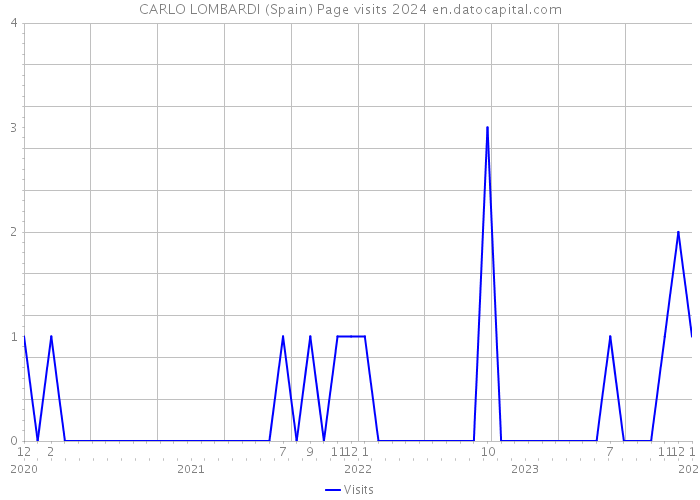 CARLO LOMBARDI (Spain) Page visits 2024 