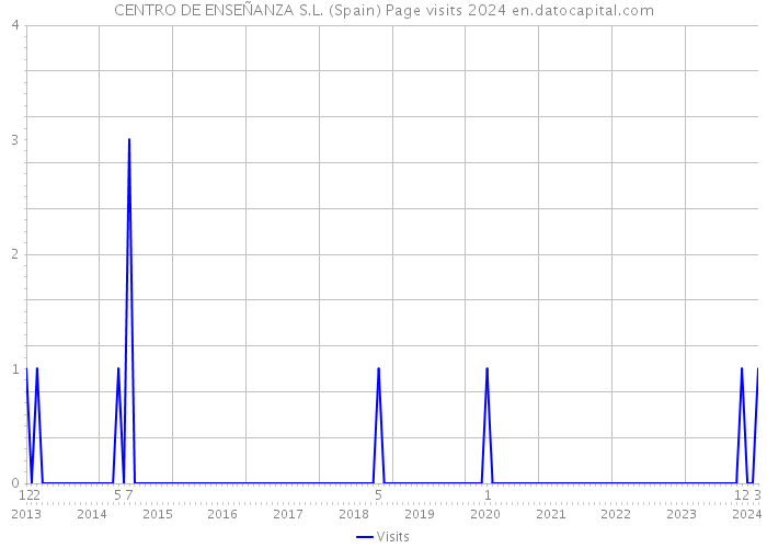 CENTRO DE ENSEÑANZA S.L. (Spain) Page visits 2024 