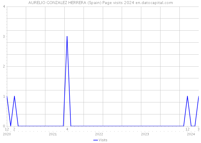 AURELIO GONZALEZ HERRERA (Spain) Page visits 2024 