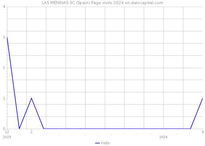 LAS MENINAS SC (Spain) Page visits 2024 