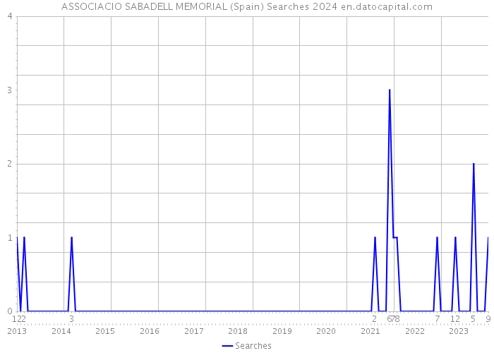 ASSOCIACIO SABADELL MEMORIAL (Spain) Searches 2024 