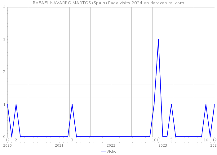RAFAEL NAVARRO MARTOS (Spain) Page visits 2024 