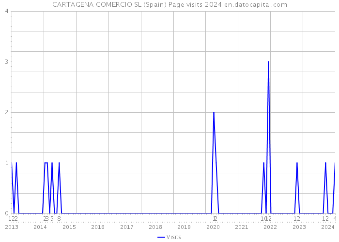 CARTAGENA COMERCIO SL (Spain) Page visits 2024 