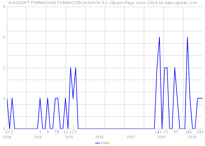 AULASOFT FORMACION FORMACION AULAVIA S.L. (Spain) Page visits 2024 