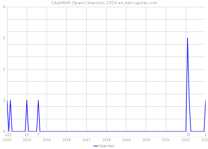 CAJAMAR (Spain) Searches 2024 