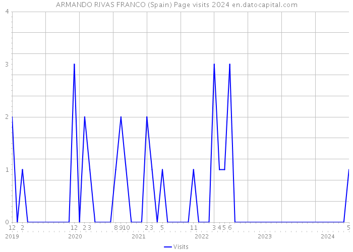 ARMANDO RIVAS FRANCO (Spain) Page visits 2024 