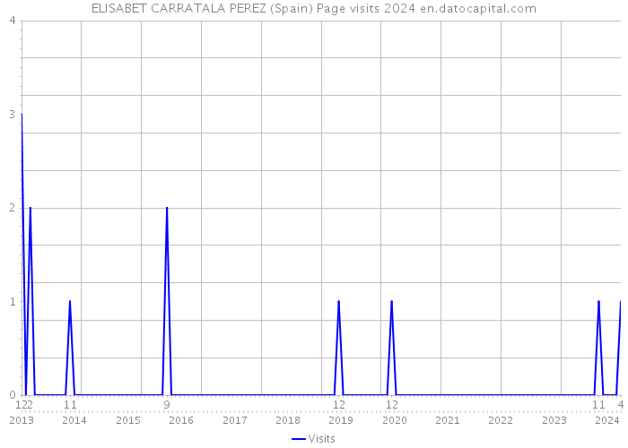 ELISABET CARRATALA PEREZ (Spain) Page visits 2024 