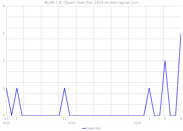 BLOM C.B. (Spain) Searches 2024 