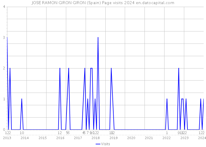 JOSE RAMON GIRON GIRON (Spain) Page visits 2024 