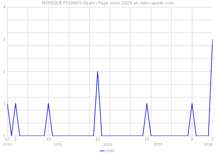 MONIQUE POLMAN (Spain) Page visits 2024 