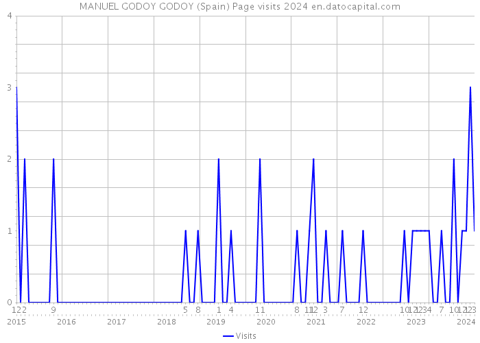 MANUEL GODOY GODOY (Spain) Page visits 2024 