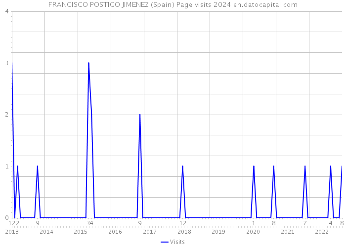FRANCISCO POSTIGO JIMENEZ (Spain) Page visits 2024 