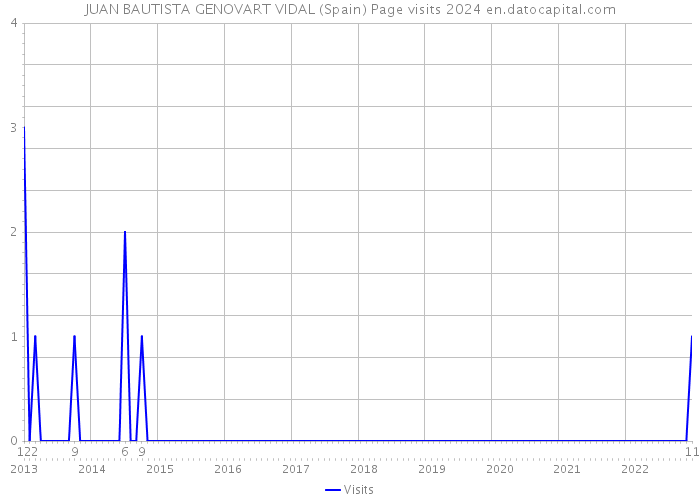 JUAN BAUTISTA GENOVART VIDAL (Spain) Page visits 2024 