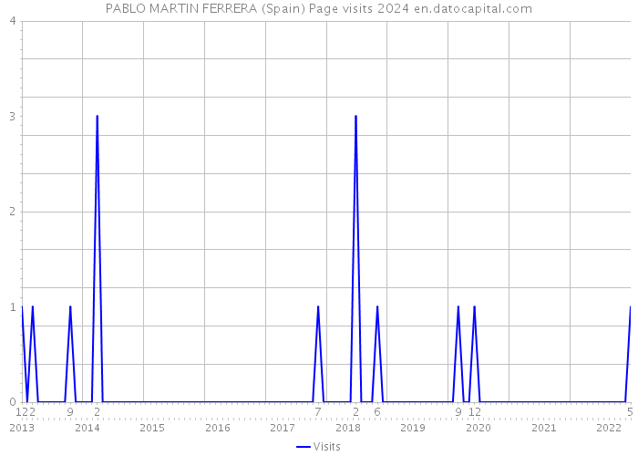 PABLO MARTIN FERRERA (Spain) Page visits 2024 