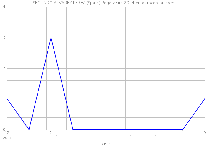SEGUNDO ALVAREZ PEREZ (Spain) Page visits 2024 