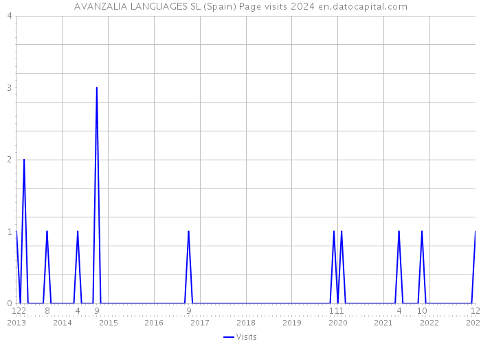 AVANZALIA LANGUAGES SL (Spain) Page visits 2024 