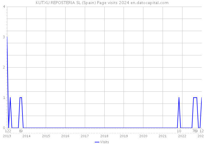 KUTXU REPOSTERIA SL (Spain) Page visits 2024 