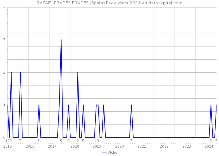 RAFAEL PRADES PRADES (Spain) Page visits 2024 